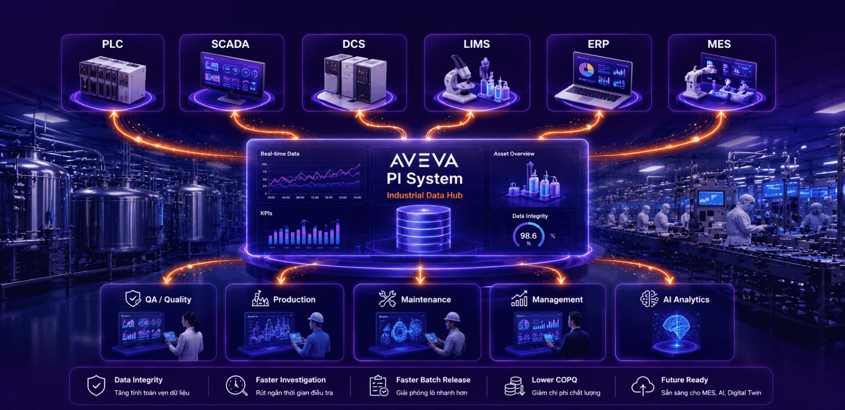 AVEVA PI System giải quyết bài toán dữ liệu như thế nào?